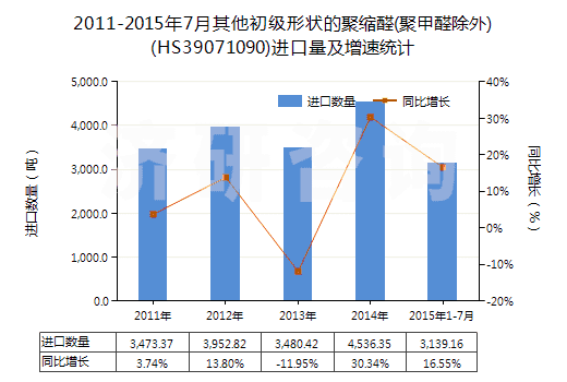 2011-2015年7月其他初級形狀的聚縮醛(聚甲醛除外)(HS39071090)進(jìn)口量及增速統(tǒng)計